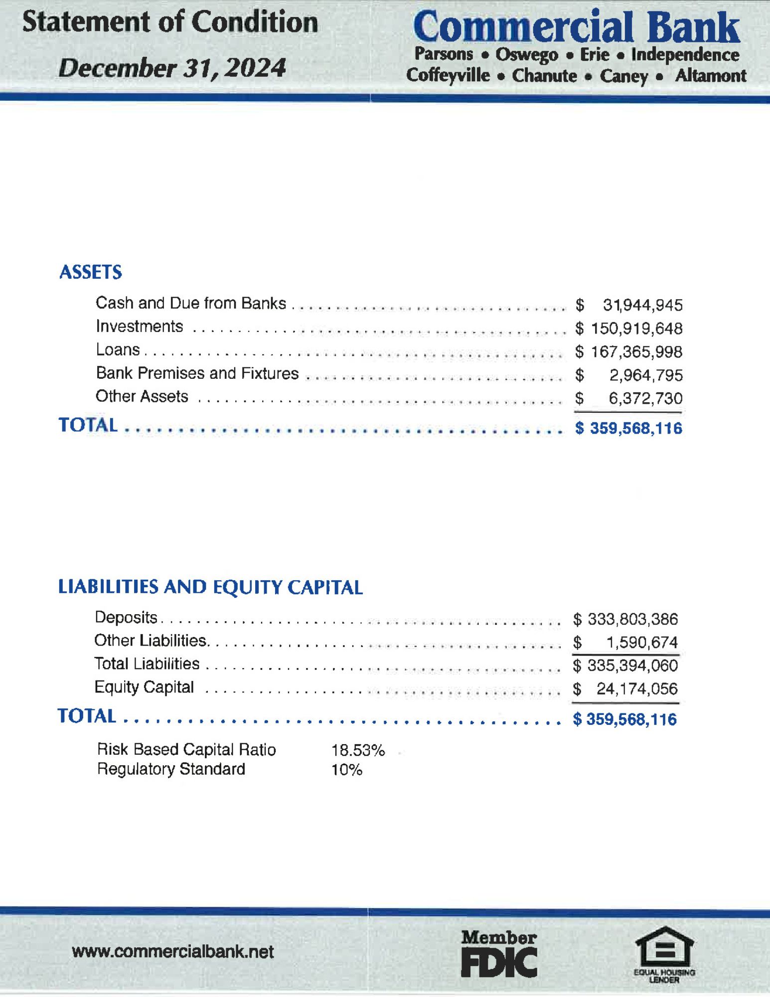 Statement of Condition Assets and liabilities.
