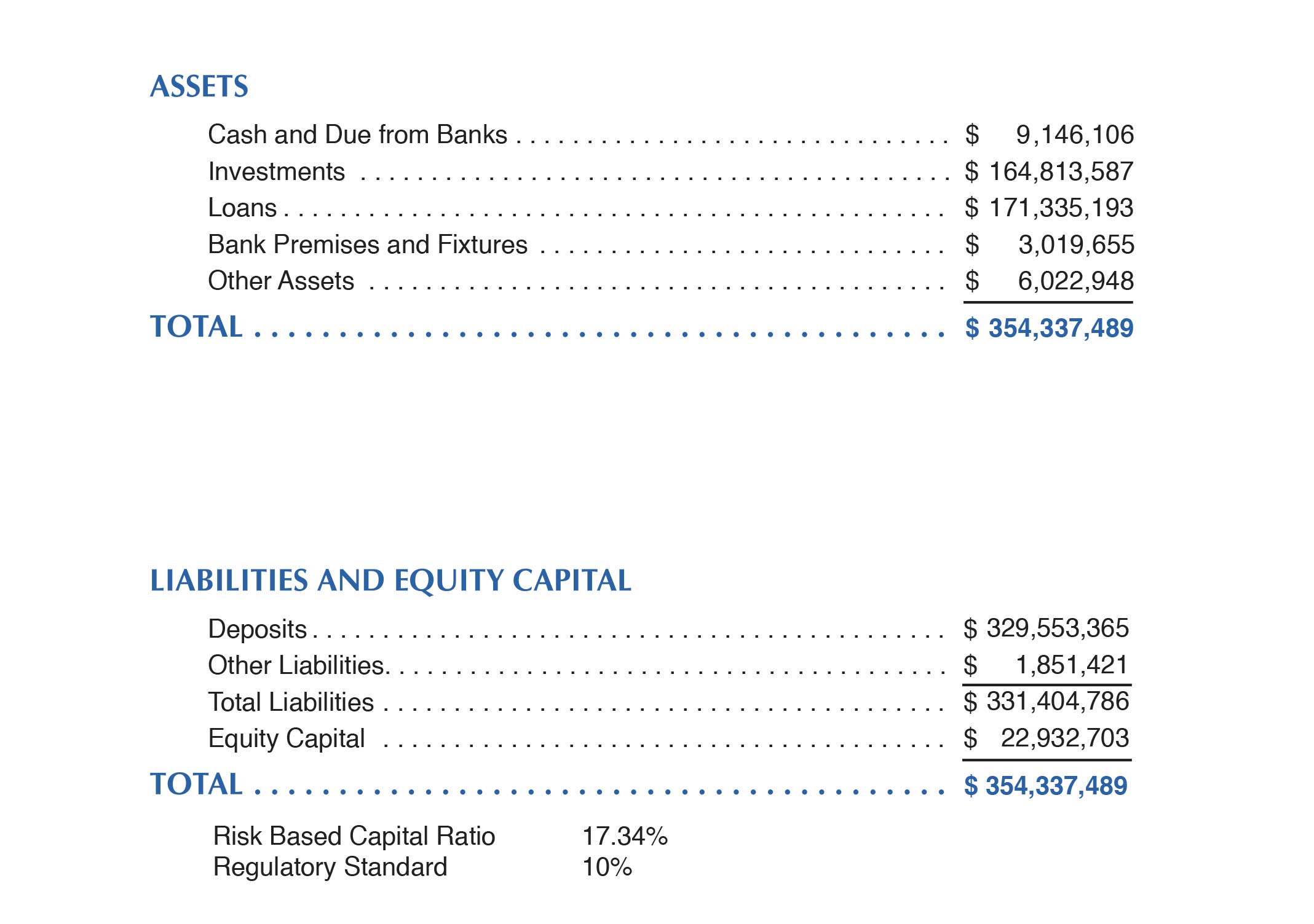 This contains a listing of Commercial Bank's assets, liabilities and equity capital