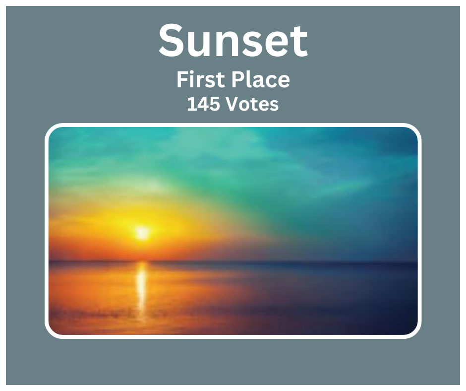 A beautiful sunset over a body of water. The words "Sunset, First Place, 145 votes" are above the sunset.